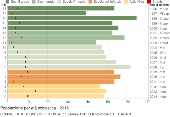 Grafico Popolazione in età scolastica - Codognè 2015