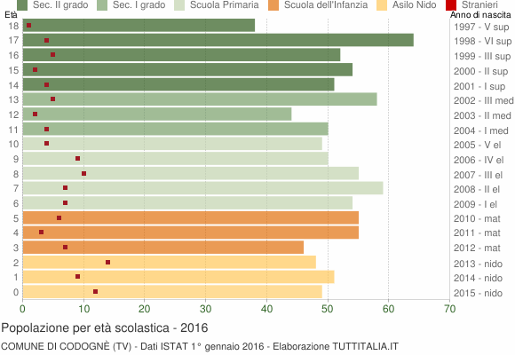Grafico Popolazione in età scolastica - Codognè 2016