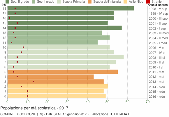 Grafico Popolazione in età scolastica - Codognè 2017
