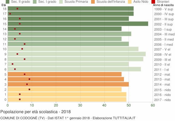 Grafico Popolazione in età scolastica - Codognè 2018