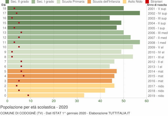 Grafico Popolazione in età scolastica - Codognè 2020