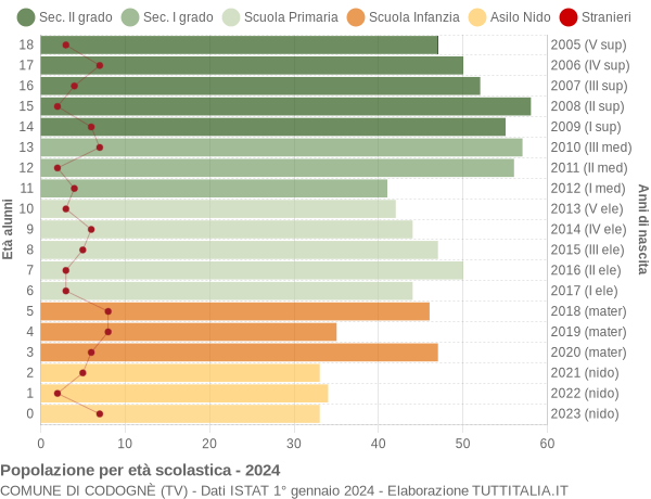 Grafico Popolazione in età scolastica - Codognè 2024