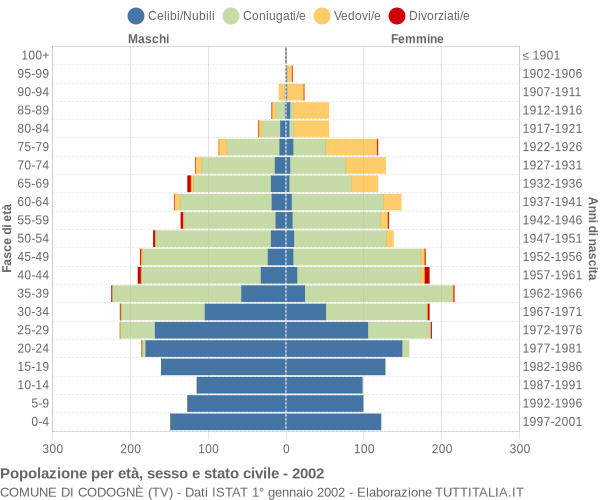 Grafico Popolazione per età, sesso e stato civile Comune di Codognè (TV)