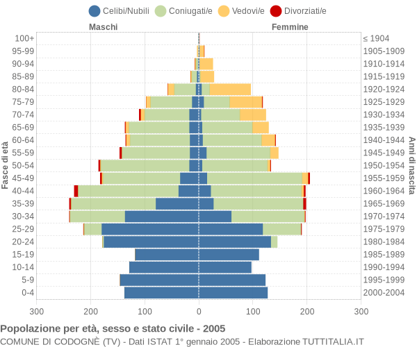 Grafico Popolazione per età, sesso e stato civile Comune di Codognè (TV)