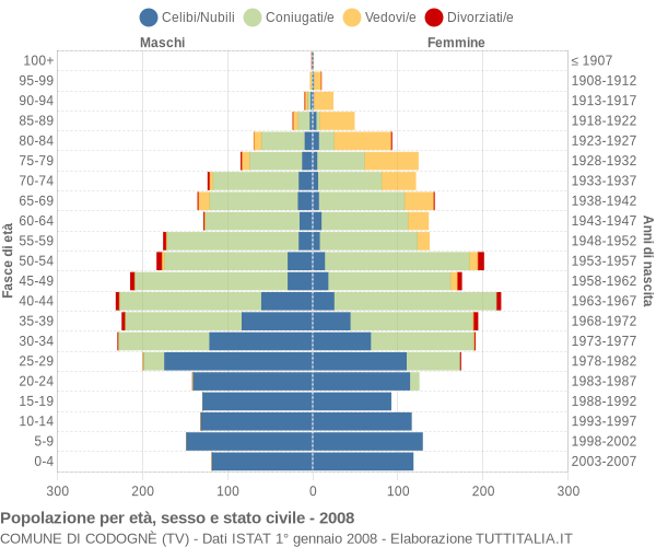 Grafico Popolazione per età, sesso e stato civile Comune di Codognè (TV)