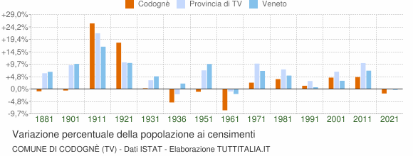 Grafico variazione percentuale della popolazione Comune di Codognè (TV)
