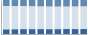 Grafico struttura della popolazione Comune di Codognè (TV)