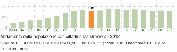 Grafico andamento popolazione stranieri Comune di Fossalta di Portogruaro (VE)