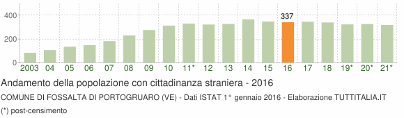 Grafico andamento popolazione stranieri Comune di Fossalta di Portogruaro (VE)