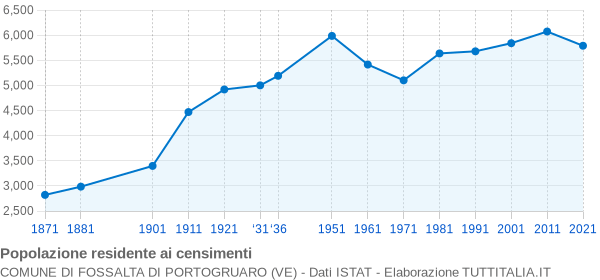 Grafico andamento storico popolazione Comune di Fossalta di Portogruaro (VE)