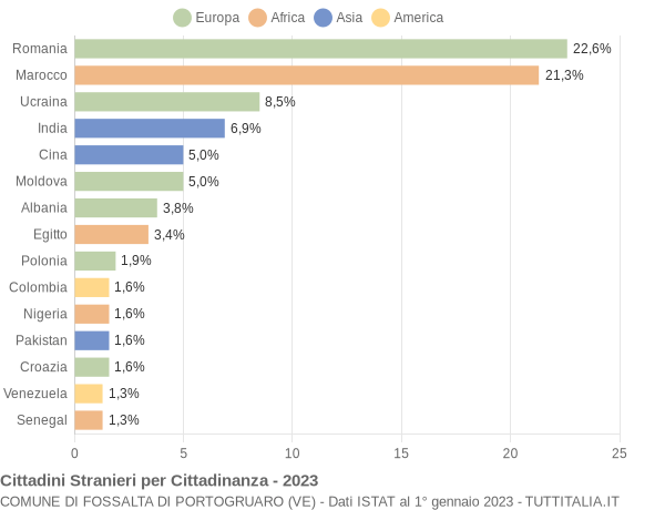 Grafico cittadinanza stranieri - Fossalta di Portogruaro 2023