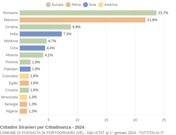 Grafico cittadinanza stranieri - Fossalta di Portogruaro 2024