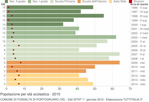 Grafico Popolazione in età scolastica - Fossalta di Portogruaro 2015