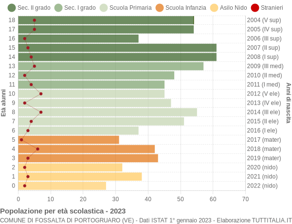 Grafico Popolazione in età scolastica - Fossalta di Portogruaro 2023