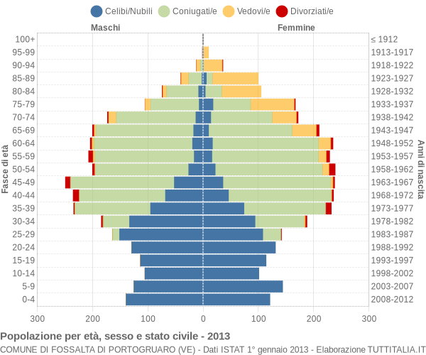 Grafico Popolazione per età, sesso e stato civile Comune di Fossalta di Portogruaro (VE)