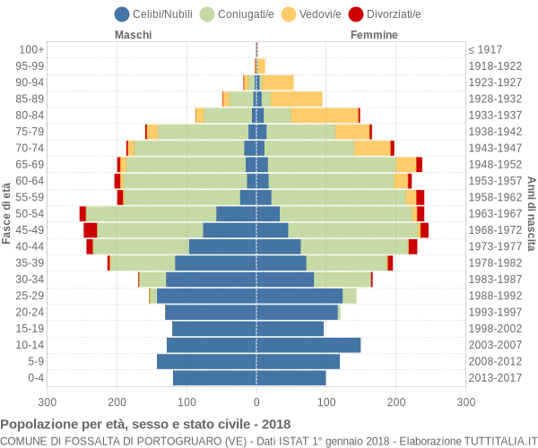 Grafico Popolazione per età, sesso e stato civile Comune di Fossalta di Portogruaro (VE)