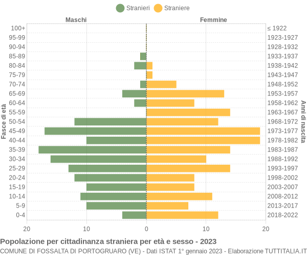 Grafico cittadini stranieri - Fossalta di Portogruaro 2023