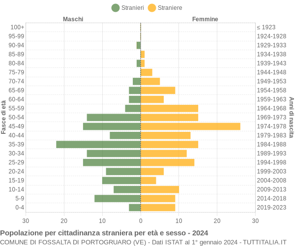 Grafico cittadini stranieri - Fossalta di Portogruaro 2024