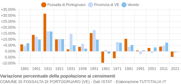 Grafico variazione percentuale della popolazione Comune di Fossalta di Portogruaro (VE)