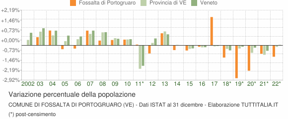 Variazione percentuale della popolazione Comune di Fossalta di Portogruaro (VE)