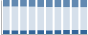 Grafico struttura della popolazione Comune di Fossalta di Portogruaro (VE)