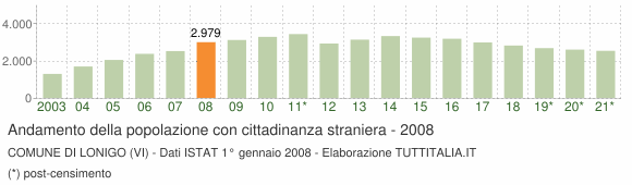 Grafico andamento popolazione stranieri Comune di Lonigo (VI)