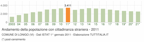 Grafico andamento popolazione stranieri Comune di Lonigo (VI)