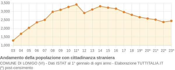 Andamento popolazione stranieri Comune di Lonigo (VI)