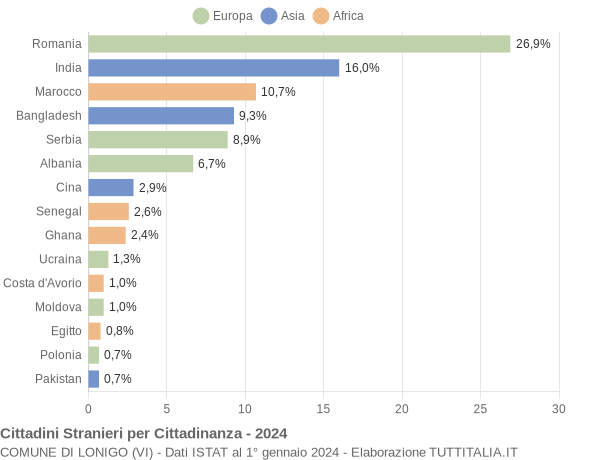 Grafico cittadinanza stranieri - Lonigo 2024