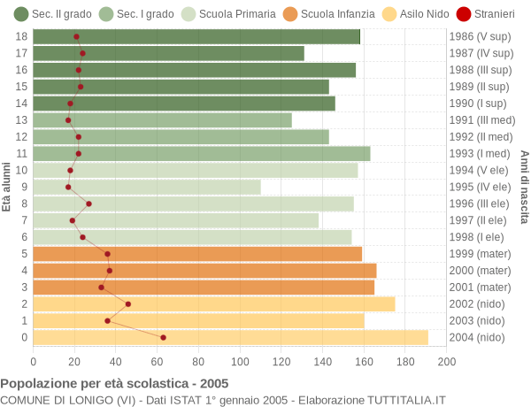 Grafico Popolazione in età scolastica - Lonigo 2005