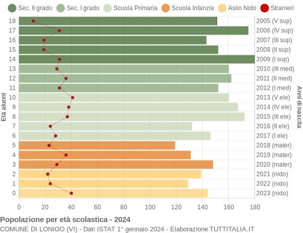 Grafico Popolazione in età scolastica - Lonigo 2024