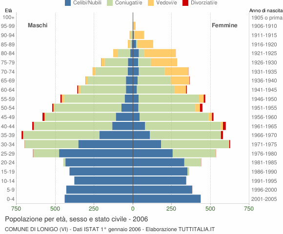 Grafico Popolazione per età, sesso e stato civile Comune di Lonigo (VI)