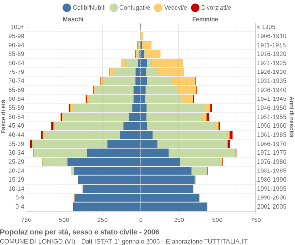 Grafico Popolazione per età, sesso e stato civile Comune di Lonigo (VI)