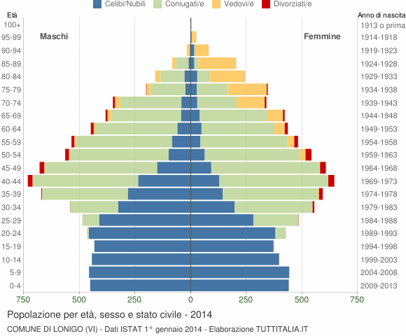 Grafico Popolazione per età, sesso e stato civile Comune di Lonigo (VI)