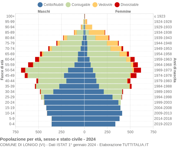 Grafico Popolazione per età, sesso e stato civile Comune di Lonigo (VI)