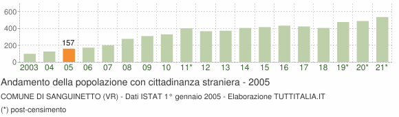 Grafico andamento popolazione stranieri Comune di Sanguinetto (VR)