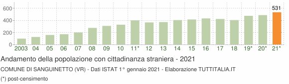 Grafico andamento popolazione stranieri Comune di Sanguinetto (VR)