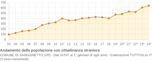 Andamento popolazione stranieri Comune di Sanguinetto (VR)