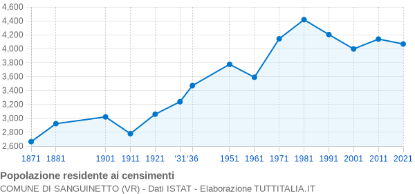 Grafico andamento storico popolazione Comune di Sanguinetto (VR)