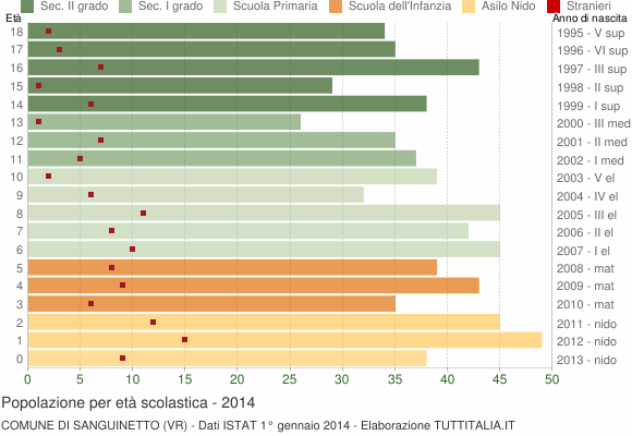 Grafico Popolazione in età scolastica - Sanguinetto 2014