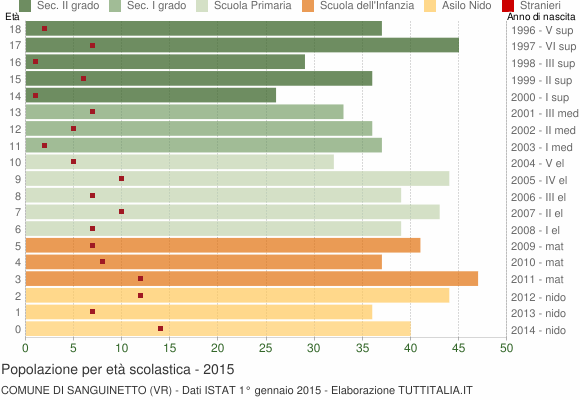 Grafico Popolazione in età scolastica - Sanguinetto 2015