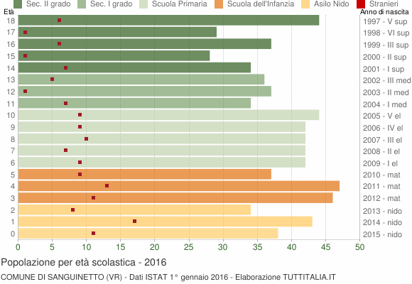 Grafico Popolazione in età scolastica - Sanguinetto 2016