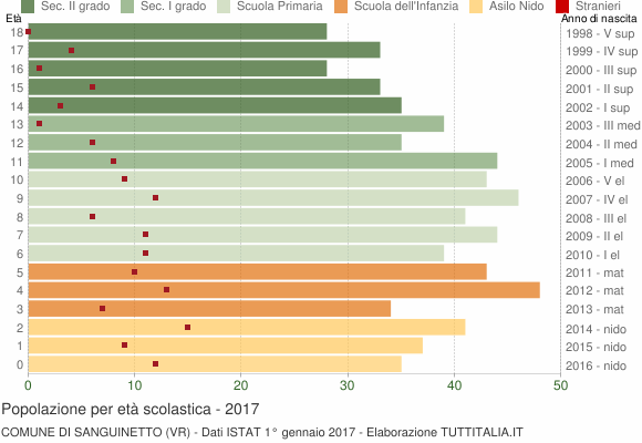 Grafico Popolazione in età scolastica - Sanguinetto 2017