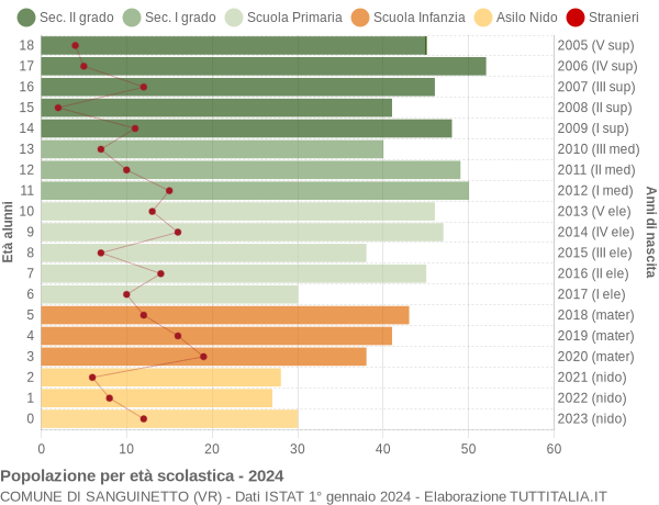 Grafico Popolazione in età scolastica - Sanguinetto 2024