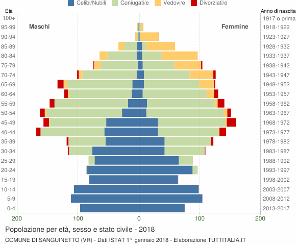 Grafico Popolazione per età, sesso e stato civile Comune di Sanguinetto (VR)