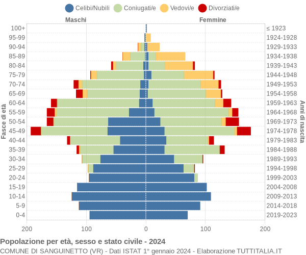 Grafico Popolazione per età, sesso e stato civile Comune di Sanguinetto (VR)