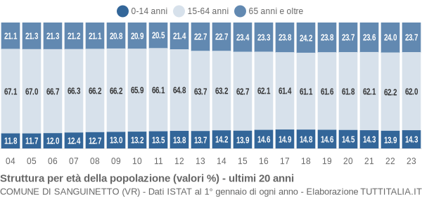 Grafico struttura della popolazione Comune di Sanguinetto (VR)