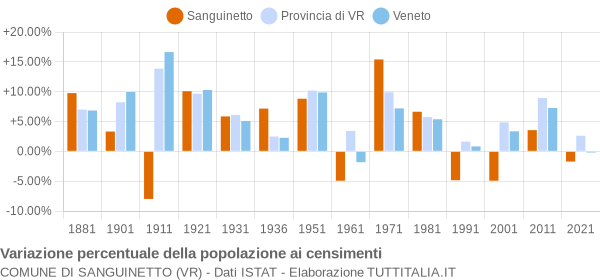 Grafico variazione percentuale della popolazione Comune di Sanguinetto (VR)