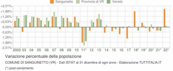 Variazione percentuale della popolazione Comune di Sanguinetto (VR)