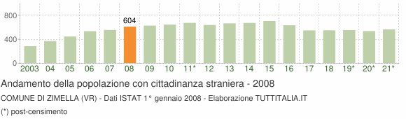 Grafico andamento popolazione stranieri Comune di Zimella (VR)